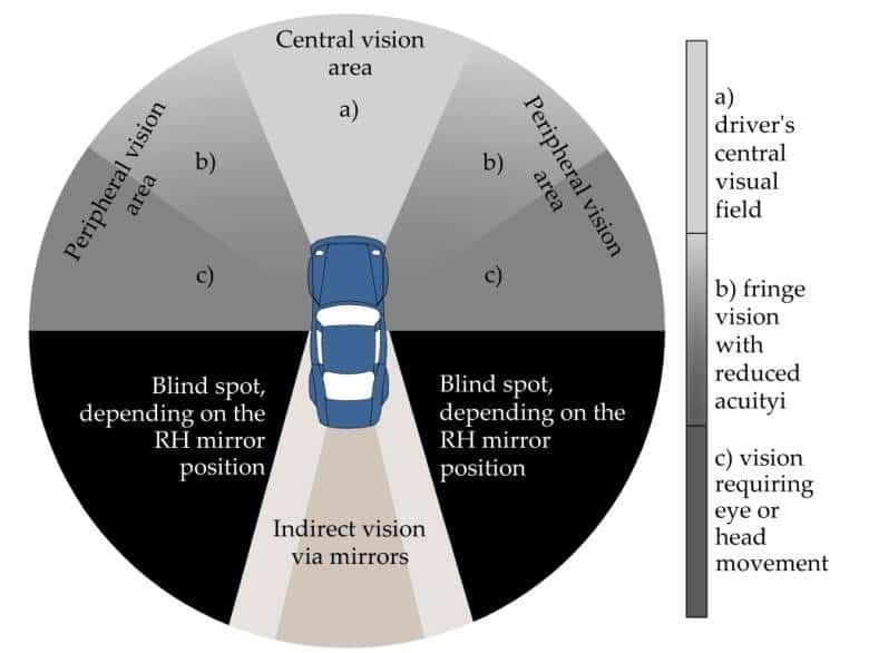 Diagram showing a driver’s field of vision, including central vision ahead, peripheral vision to each side, blind spots beside the car, and indirect vision using mirrors.