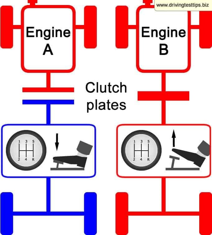 Diagram explaining how clutch plates engage and disengage in a manual car, showing Engine A with the clutch pedal pressed (plates separated) and Engine B with the clutch pedal released (plates engaged), including gear shift icons for reference.