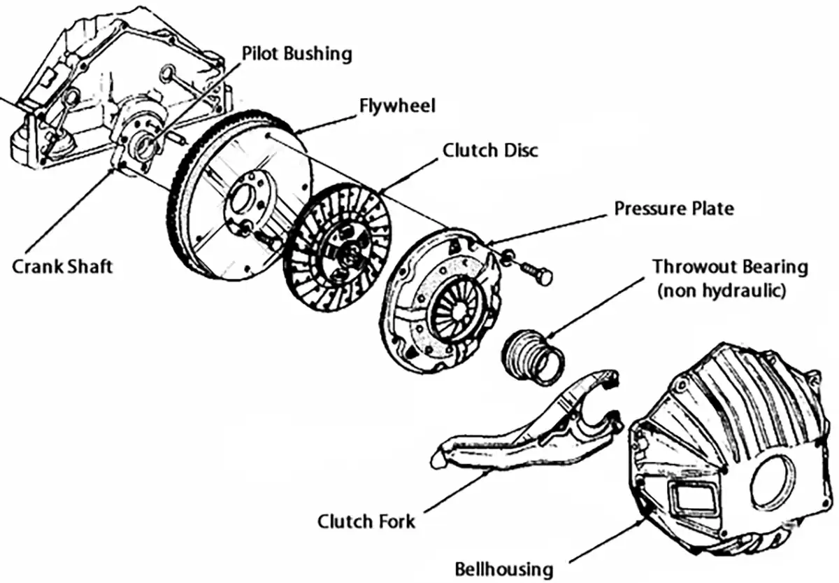Exploded diagram of a manual clutch assembly showing the crankshaft, pilot bushing, flywheel, clutch disc, pressure plate, throwout bearing, clutch fork, and bellhousing.